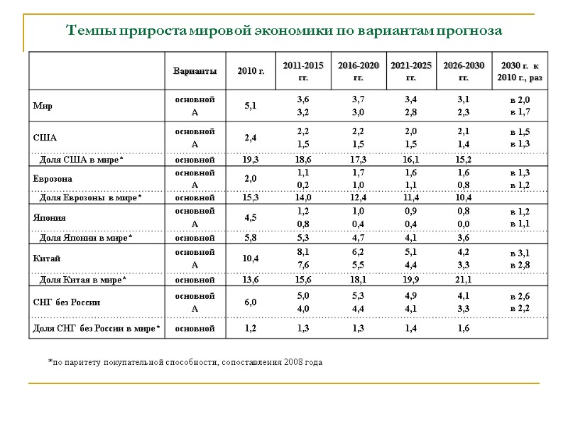 Темпы прироста мировой экономики по вариантам прогноза  *по паритету покупательной способности, сопоставления 2008